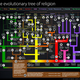 Illustration for article titled The history of all religions explained in one fascinating graphic